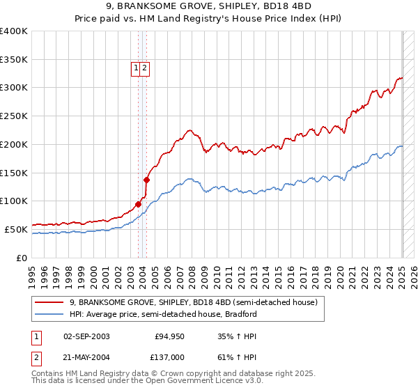 9, BRANKSOME GROVE, SHIPLEY, BD18 4BD: Price paid vs HM Land Registry's House Price Index