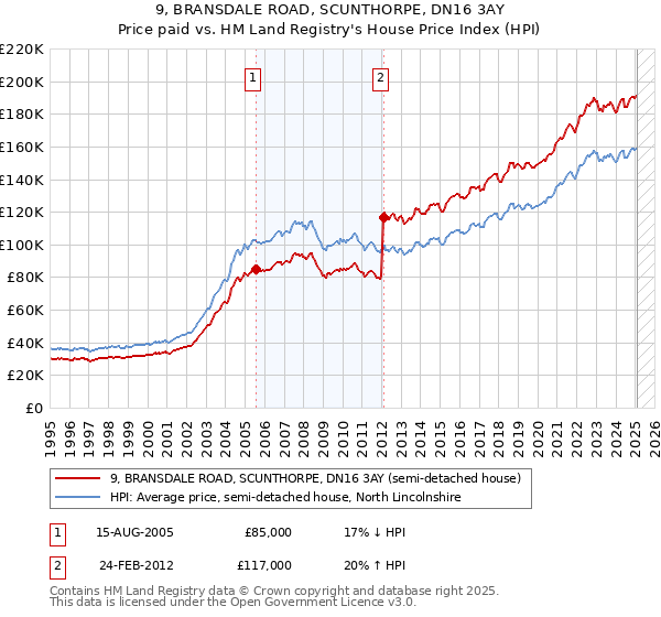 9, BRANSDALE ROAD, SCUNTHORPE, DN16 3AY: Price paid vs HM Land Registry's House Price Index