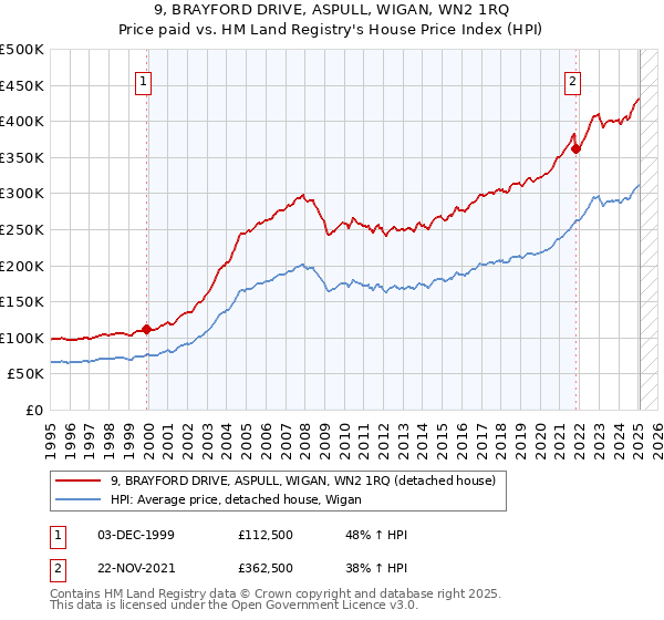 9, BRAYFORD DRIVE, ASPULL, WIGAN, WN2 1RQ: Price paid vs HM Land Registry's House Price Index