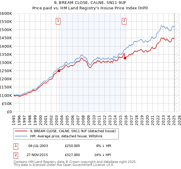 9, BREAM CLOSE, CALNE, SN11 9UF: Price paid vs HM Land Registry's House Price Index