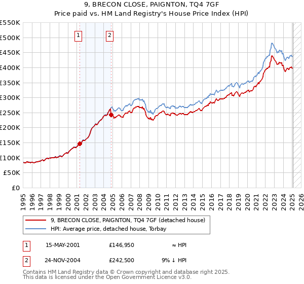 9, BRECON CLOSE, PAIGNTON, TQ4 7GF: Price paid vs HM Land Registry's House Price Index