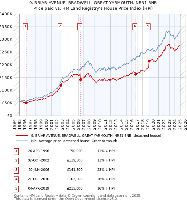 9, BRIAR AVENUE, BRADWELL, GREAT YARMOUTH, NR31 8NB: Price paid vs HM Land Registry's House Price Index