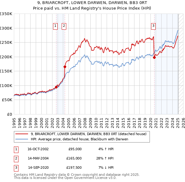 9, BRIARCROFT, LOWER DARWEN, DARWEN, BB3 0RT: Price paid vs HM Land Registry's House Price Index