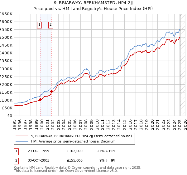 9, BRIARWAY, BERKHAMSTED, HP4 2JJ: Price paid vs HM Land Registry's House Price Index