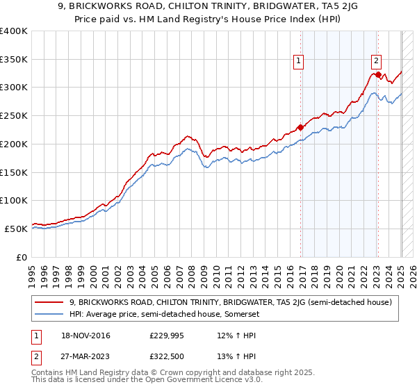 9, BRICKWORKS ROAD, CHILTON TRINITY, BRIDGWATER, TA5 2JG: Price paid vs HM Land Registry's House Price Index