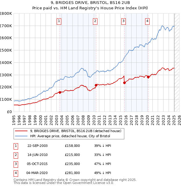 9, BRIDGES DRIVE, BRISTOL, BS16 2UB: Price paid vs HM Land Registry's House Price Index