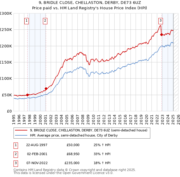 9, BRIDLE CLOSE, CHELLASTON, DERBY, DE73 6UZ: Price paid vs HM Land Registry's House Price Index