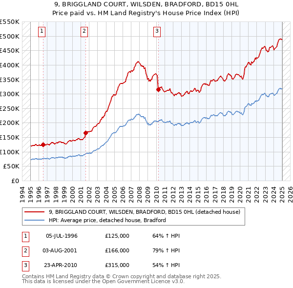 9, BRIGGLAND COURT, WILSDEN, BRADFORD, BD15 0HL: Price paid vs HM Land Registry's House Price Index