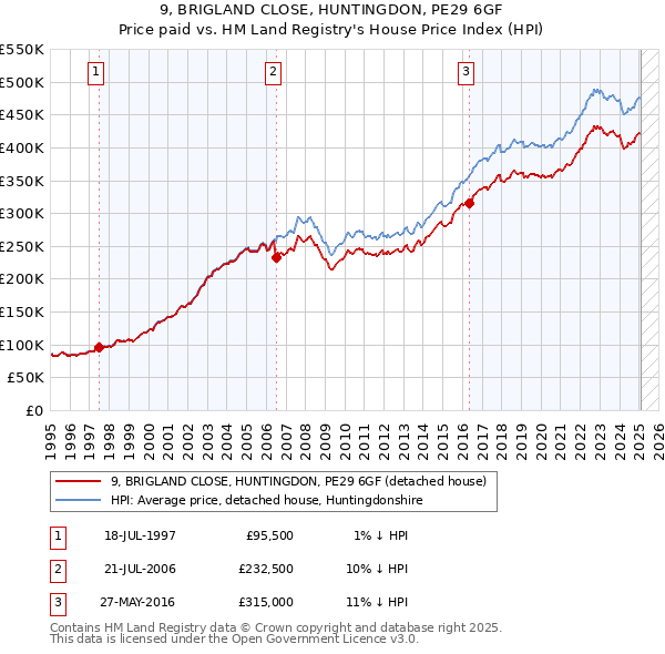 9, BRIGLAND CLOSE, HUNTINGDON, PE29 6GF: Price paid vs HM Land Registry's House Price Index