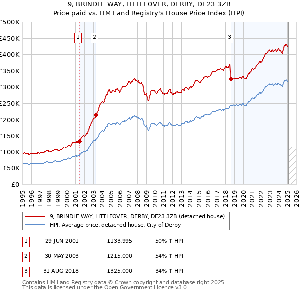 9, BRINDLE WAY, LITTLEOVER, DERBY, DE23 3ZB: Price paid vs HM Land Registry's House Price Index