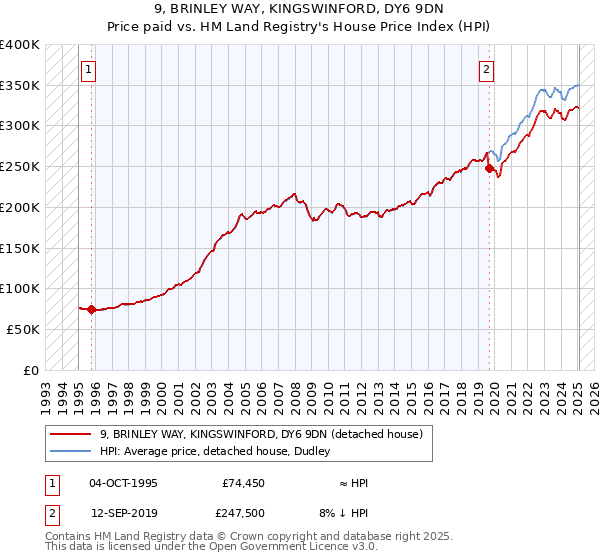 9, BRINLEY WAY, KINGSWINFORD, DY6 9DN: Price paid vs HM Land Registry's House Price Index
