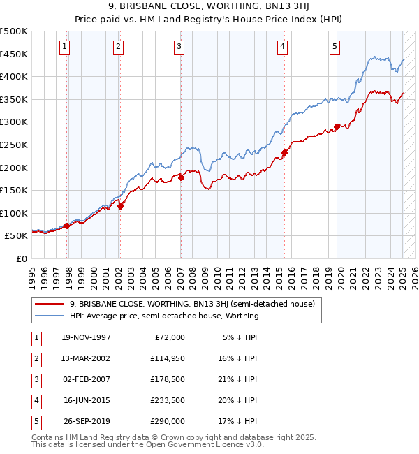9, BRISBANE CLOSE, WORTHING, BN13 3HJ: Price paid vs HM Land Registry's House Price Index