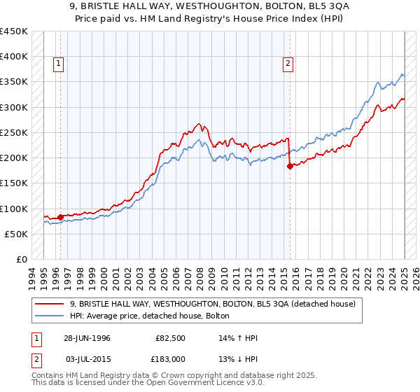 9, BRISTLE HALL WAY, WESTHOUGHTON, BOLTON, BL5 3QA: Price paid vs HM Land Registry's House Price Index
