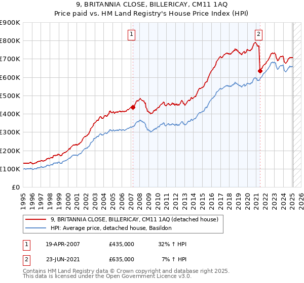 9, BRITANNIA CLOSE, BILLERICAY, CM11 1AQ: Price paid vs HM Land Registry's House Price Index