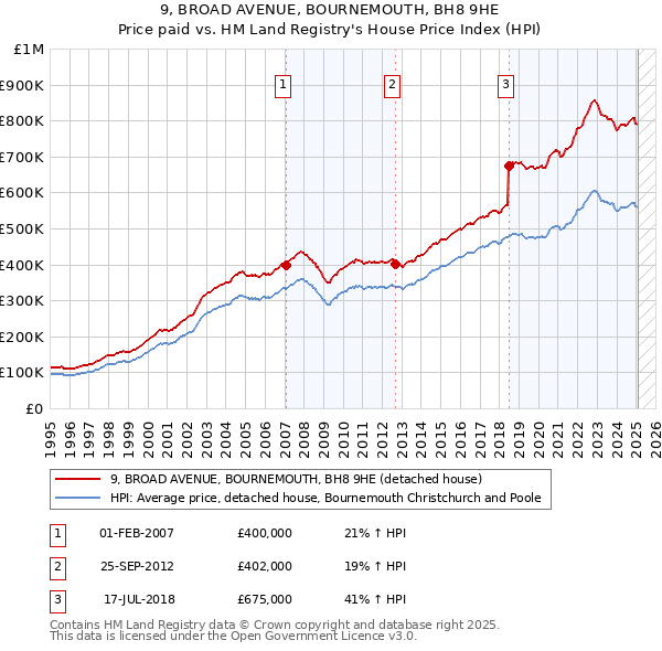 9, BROAD AVENUE, BOURNEMOUTH, BH8 9HE: Price paid vs HM Land Registry's House Price Index