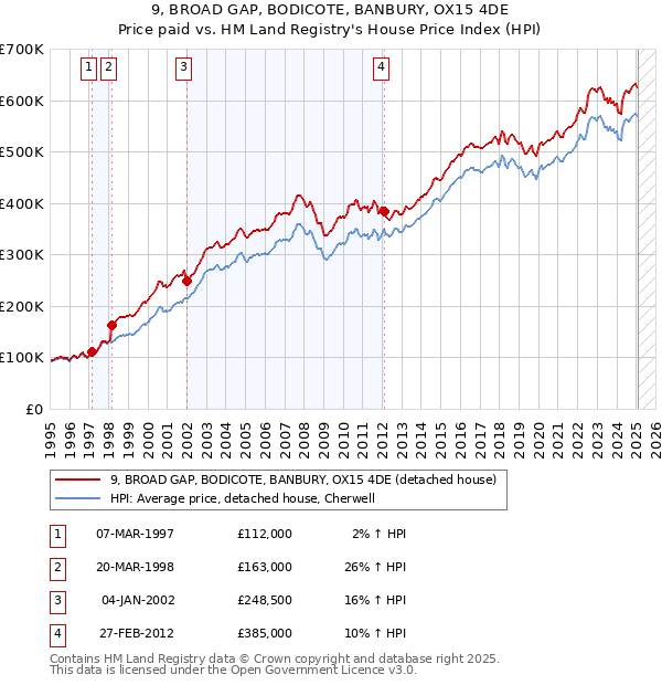 9, BROAD GAP, BODICOTE, BANBURY, OX15 4DE: Price paid vs HM Land Registry's House Price Index