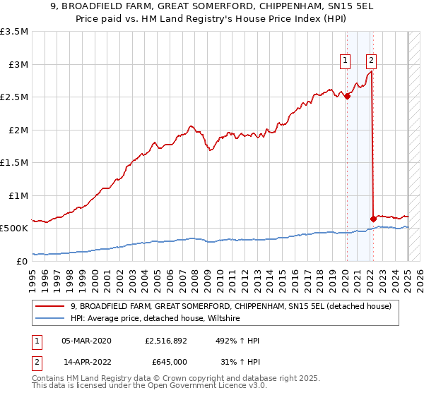 9, BROADFIELD FARM, GREAT SOMERFORD, CHIPPENHAM, SN15 5EL: Price paid vs HM Land Registry's House Price Index