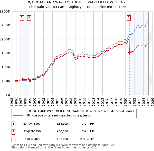 9, BROADLAND WAY, LOFTHOUSE, WAKEFIELD, WF3 3NY: Price paid vs HM Land Registry's House Price Index