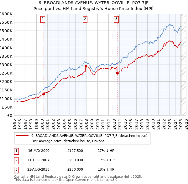 9, BROADLANDS AVENUE, WATERLOOVILLE, PO7 7JE: Price paid vs HM Land Registry's House Price Index