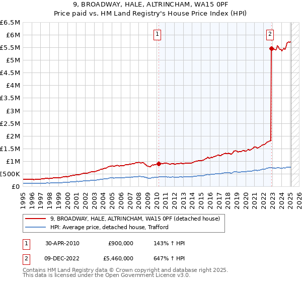 9, BROADWAY, HALE, ALTRINCHAM, WA15 0PF: Price paid vs HM Land Registry's House Price Index