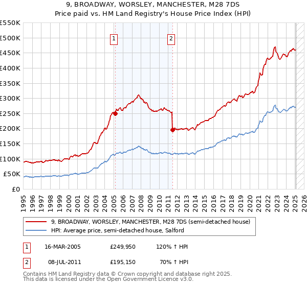 9, BROADWAY, WORSLEY, MANCHESTER, M28 7DS: Price paid vs HM Land Registry's House Price Index