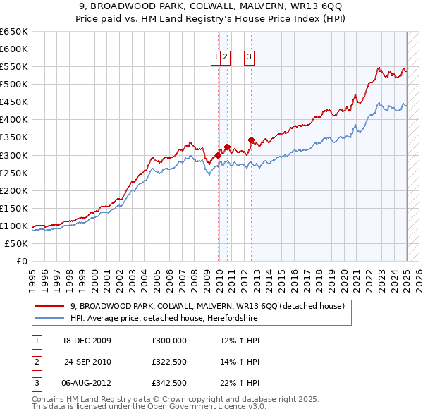 9, BROADWOOD PARK, COLWALL, MALVERN, WR13 6QQ: Price paid vs HM Land Registry's House Price Index