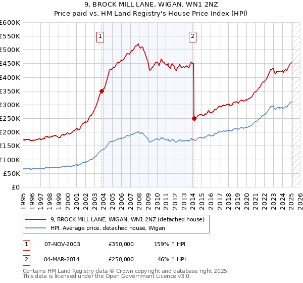 9, BROCK MILL LANE, WIGAN, WN1 2NZ: Price paid vs HM Land Registry's House Price Index