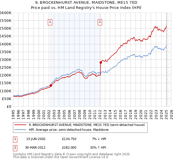 9, BROCKENHURST AVENUE, MAIDSTONE, ME15 7ED: Price paid vs HM Land Registry's House Price Index