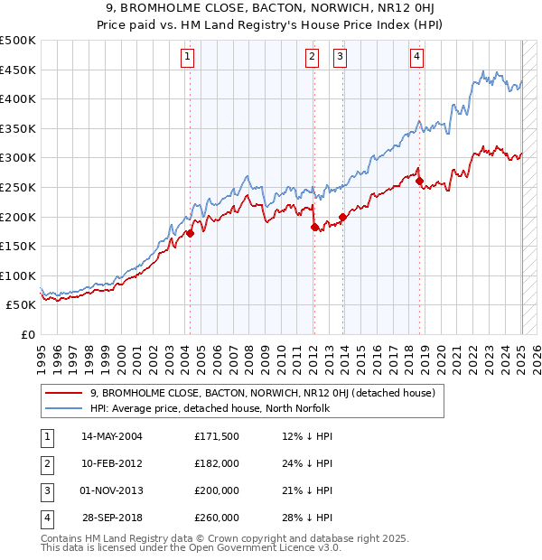 9, BROMHOLME CLOSE, BACTON, NORWICH, NR12 0HJ: Price paid vs HM Land Registry's House Price Index