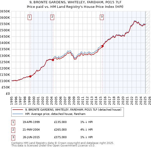 9, BRONTE GARDENS, WHITELEY, FAREHAM, PO15 7LF: Price paid vs HM Land Registry's House Price Index