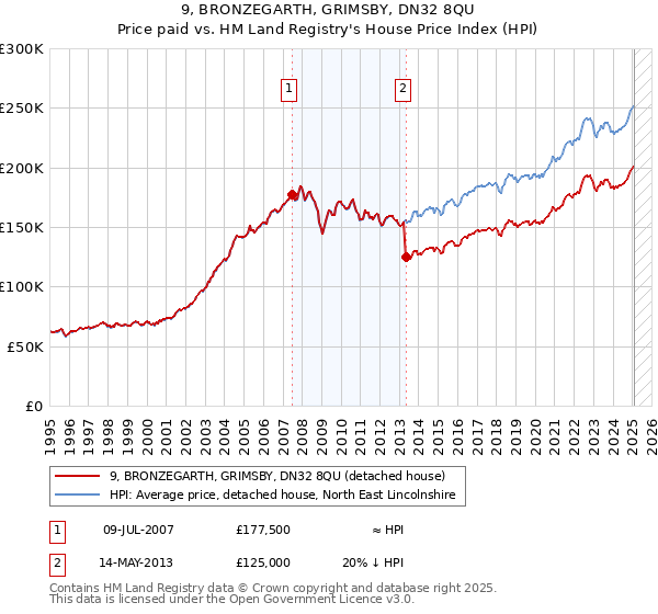 9, BRONZEGARTH, GRIMSBY, DN32 8QU: Price paid vs HM Land Registry's House Price Index