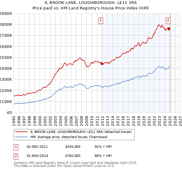 9, BROOK LANE, LOUGHBOROUGH, LE11 3RA: Price paid vs HM Land Registry's House Price Index