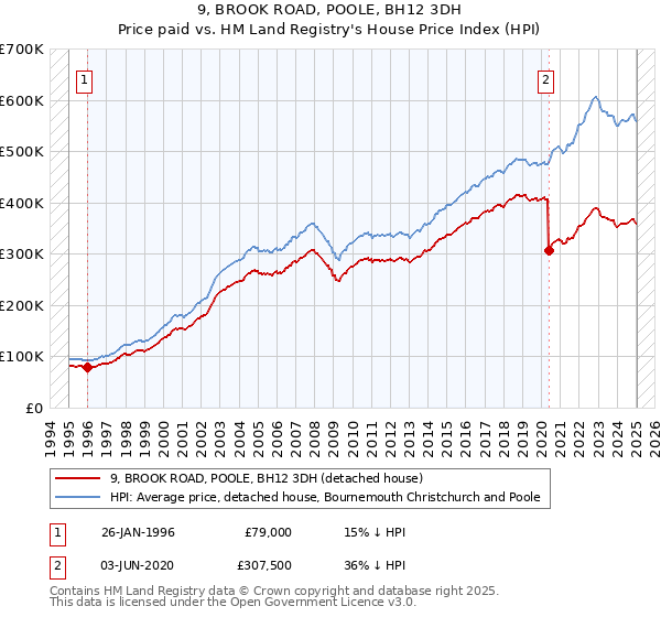 9, BROOK ROAD, POOLE, BH12 3DH: Price paid vs HM Land Registry's House Price Index