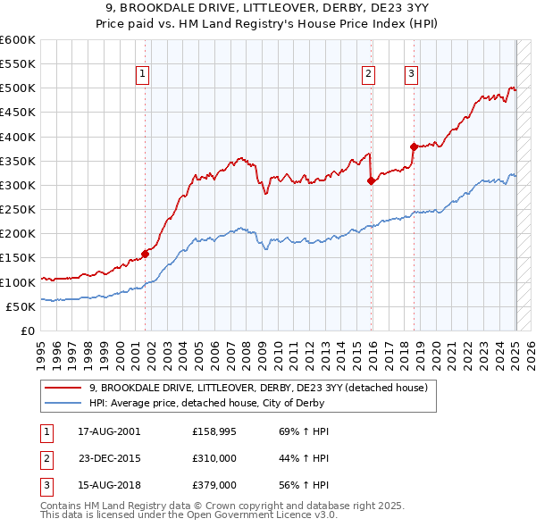 9, BROOKDALE DRIVE, LITTLEOVER, DERBY, DE23 3YY: Price paid vs HM Land Registry's House Price Index