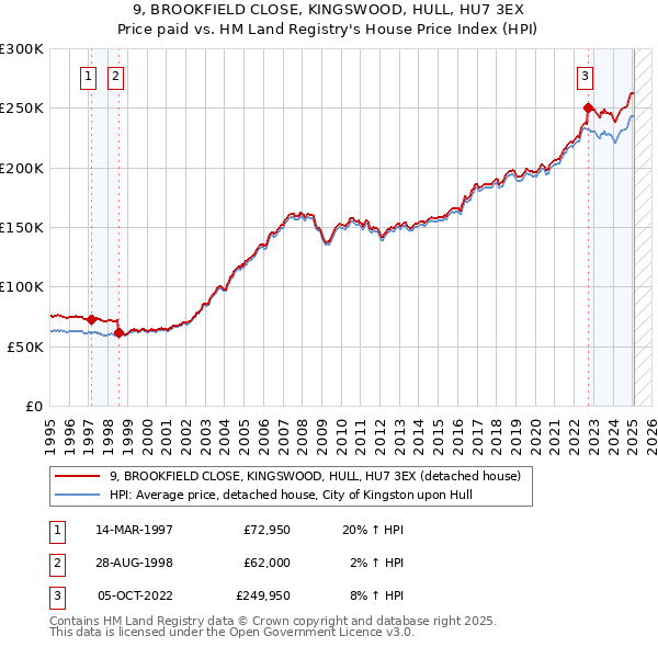 9, BROOKFIELD CLOSE, KINGSWOOD, HULL, HU7 3EX: Price paid vs HM Land Registry's House Price Index