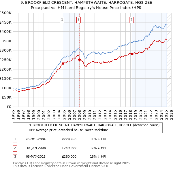 9, BROOKFIELD CRESCENT, HAMPSTHWAITE, HARROGATE, HG3 2EE: Price paid vs HM Land Registry's House Price Index
