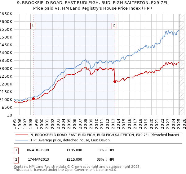 9, BROOKFIELD ROAD, EAST BUDLEIGH, BUDLEIGH SALTERTON, EX9 7EL: Price paid vs HM Land Registry's House Price Index