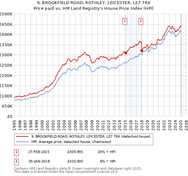 9, BROOKFIELD ROAD, ROTHLEY, LEICESTER, LE7 7RX: Price paid vs HM Land Registry's House Price Index