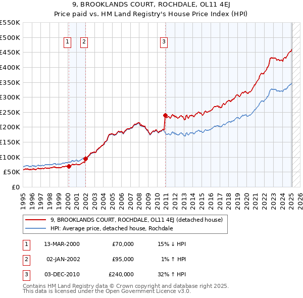 9, BROOKLANDS COURT, ROCHDALE, OL11 4EJ: Price paid vs HM Land Registry's House Price Index