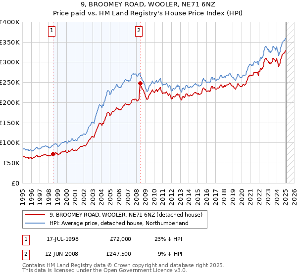 9, BROOMEY ROAD, WOOLER, NE71 6NZ: Price paid vs HM Land Registry's House Price Index