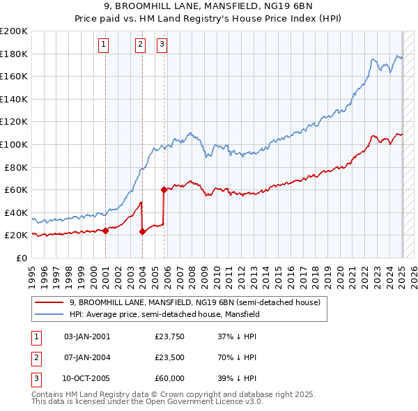 9, BROOMHILL LANE, MANSFIELD, NG19 6BN: Price paid vs HM Land Registry's House Price Index