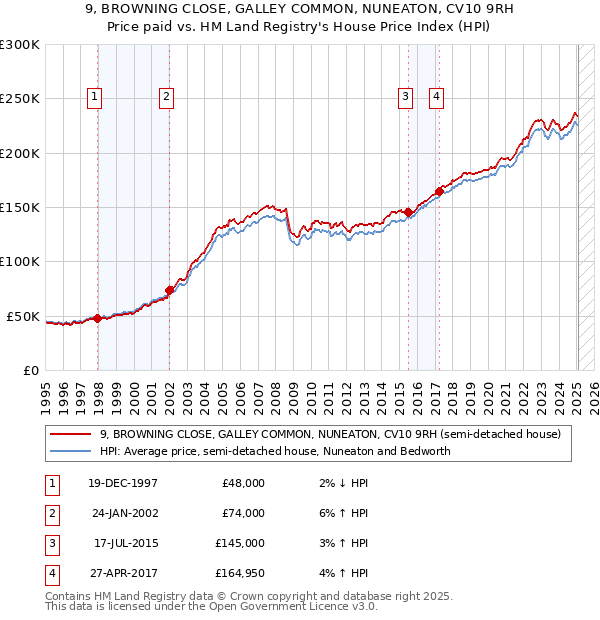 9, BROWNING CLOSE, GALLEY COMMON, NUNEATON, CV10 9RH: Price paid vs HM Land Registry's House Price Index
