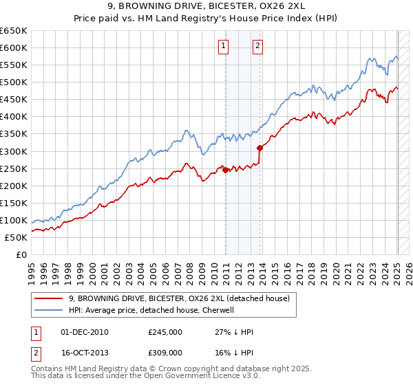 9, BROWNING DRIVE, BICESTER, OX26 2XL: Price paid vs HM Land Registry's House Price Index