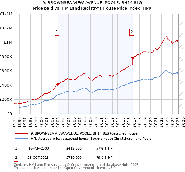 9, BROWNSEA VIEW AVENUE, POOLE, BH14 8LG: Price paid vs HM Land Registry's House Price Index