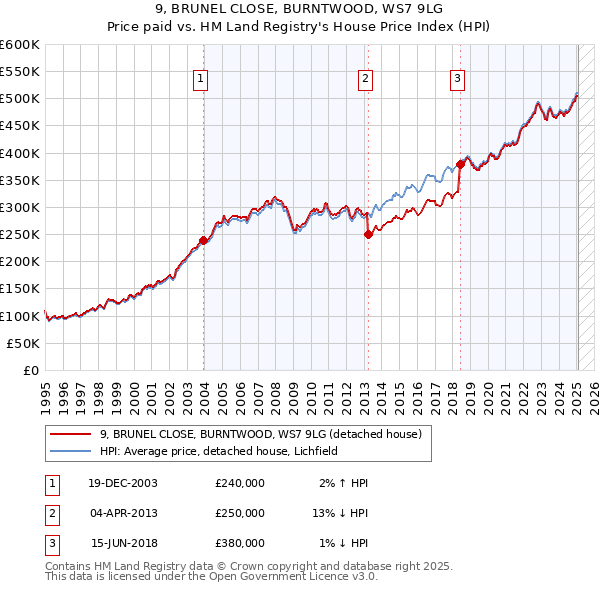 9, BRUNEL CLOSE, BURNTWOOD, WS7 9LG: Price paid vs HM Land Registry's House Price Index