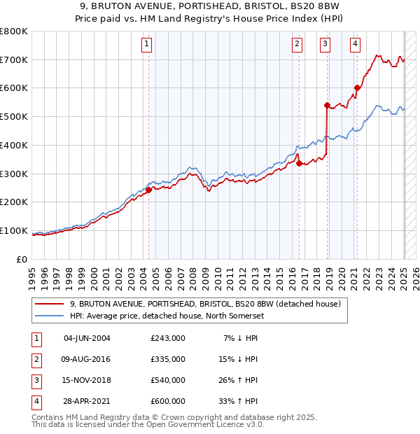9, BRUTON AVENUE, PORTISHEAD, BRISTOL, BS20 8BW: Price paid vs HM Land Registry's House Price Index