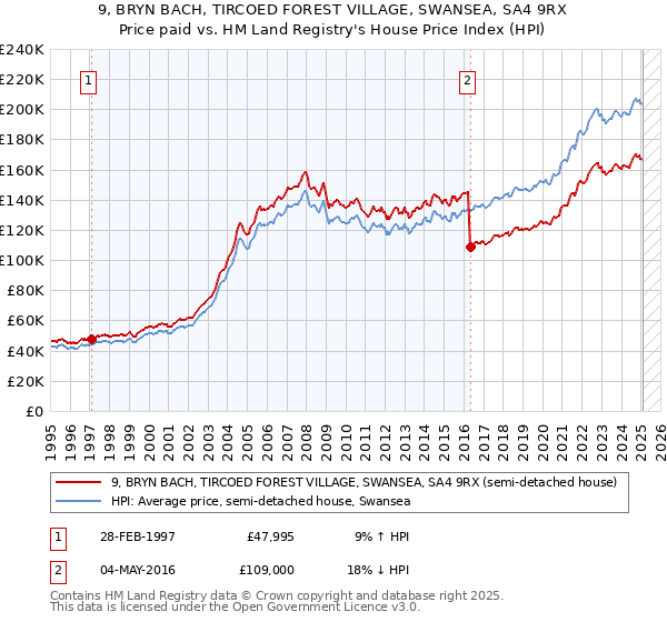 9, BRYN BACH, TIRCOED FOREST VILLAGE, SWANSEA, SA4 9RX: Price paid vs HM Land Registry's House Price Index
