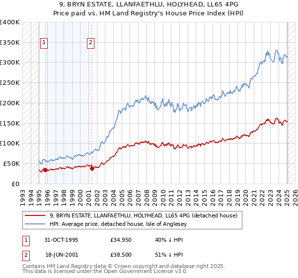 9, BRYN ESTATE, LLANFAETHLU, HOLYHEAD, LL65 4PG: Price paid vs HM Land Registry's House Price Index