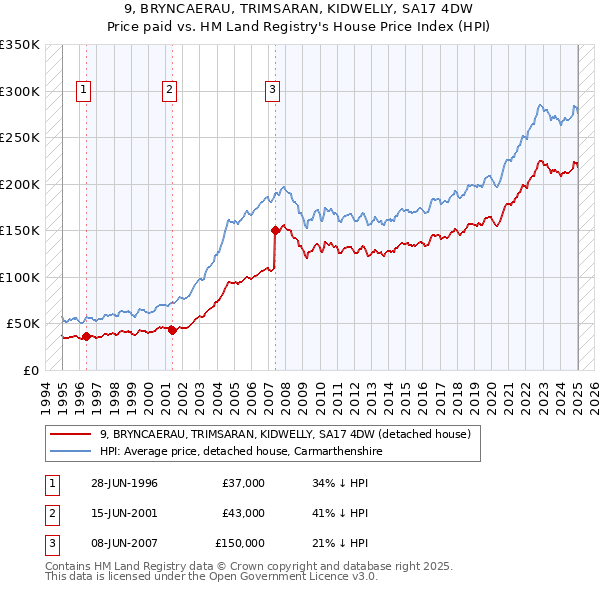 9, BRYNCAERAU, TRIMSARAN, KIDWELLY, SA17 4DW: Price paid vs HM Land Registry's House Price Index