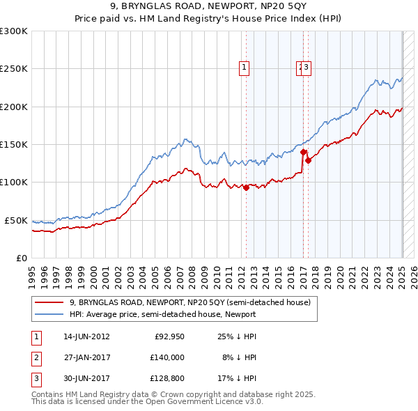 9, BRYNGLAS ROAD, NEWPORT, NP20 5QY: Price paid vs HM Land Registry's House Price Index
